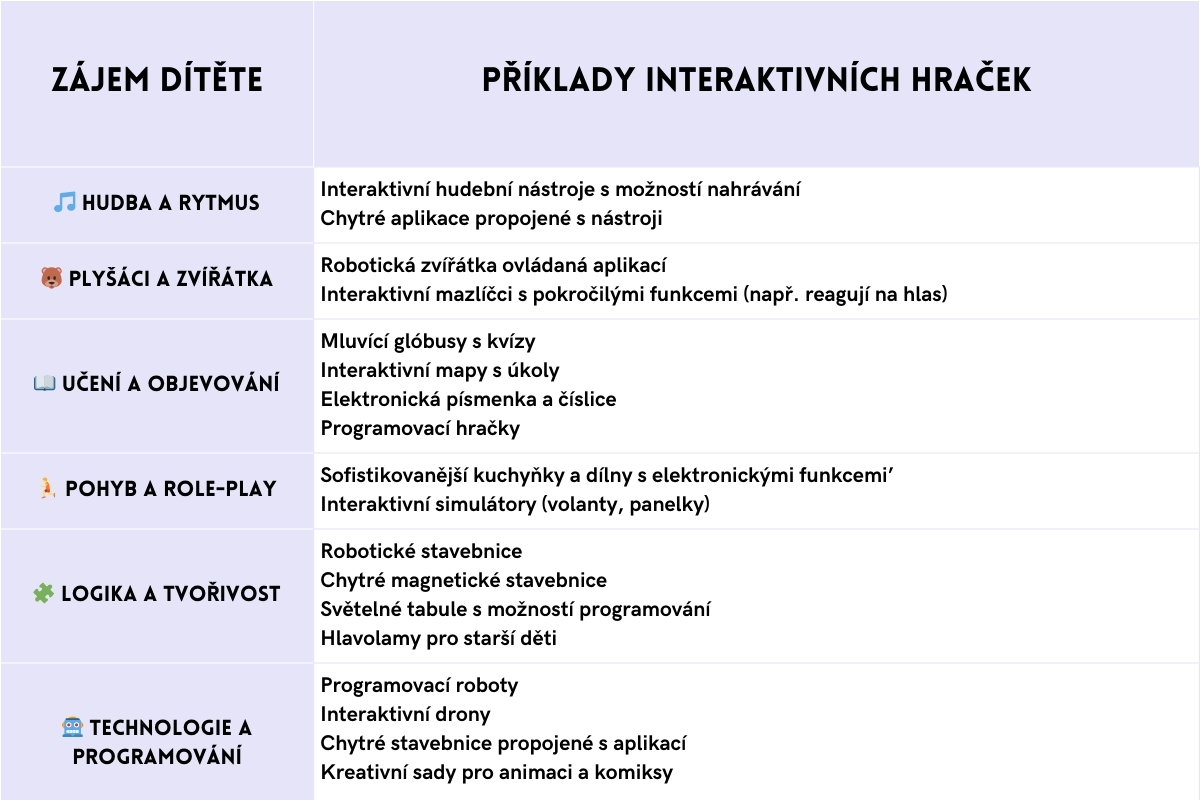 Přehledná tabulka podle zájmů dítěte – interaktivní hračky od 8 let rozdělené do kategorií hudba a rytmus, plyšáci a zvířátka, učení a objevování, pohyb a role-play, logika a tvořivost.